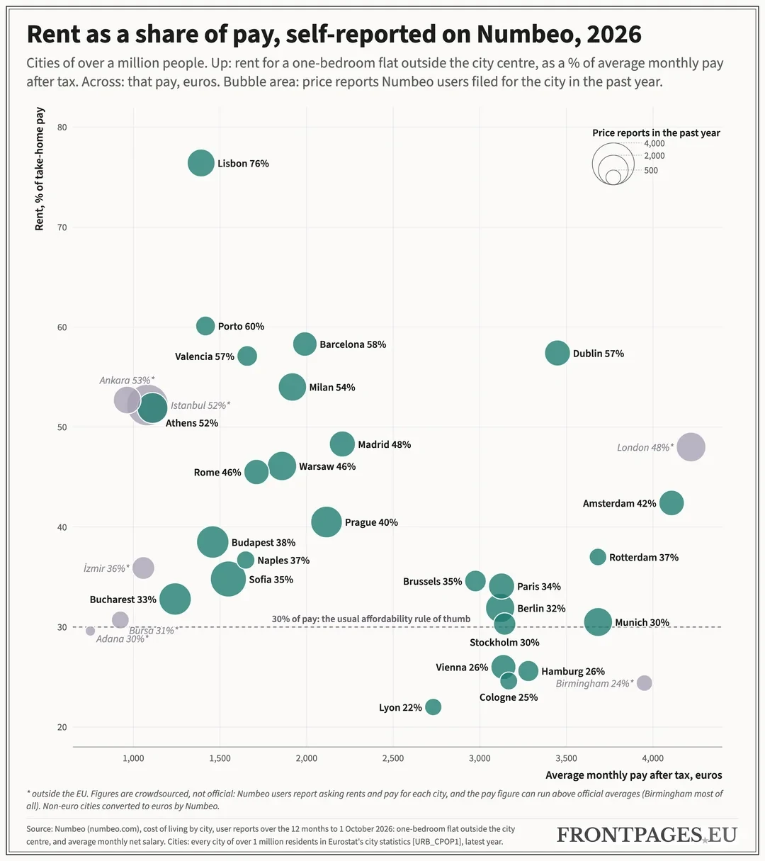 Bubble chart by frontpages.eu: rent for a one-bedroom flat outside the centre as a share of average take-home pay, against that pay, in Europe's cities of over a million people. Lisbon is highest at 76%, then Porto at 60%, Barcelona at 58%, and Valencia and Dublin at 57%. Madrid is at 48%, Paris 34%, Berlin 32%, and Lyon lowest at 22%. A dashed line marks the 30% rule of thumb.